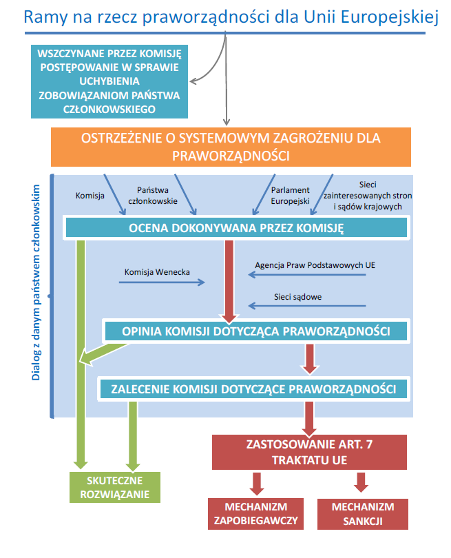 Ramy na rzecz praworządności dla UE